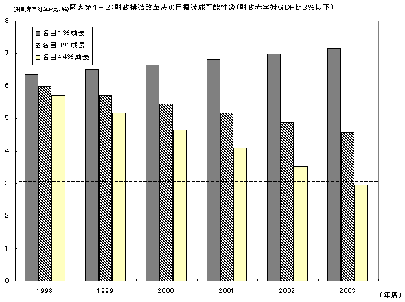 財政構造改革法の目標達成可能性(2)（財政赤字対GDP比3%以下）