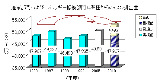 産業部門およびエネルギー転換部門34業種ＣＯ2排出量