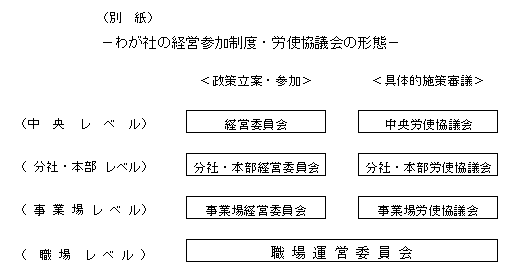 （別紙）わが社の経営参加制度・労使協議会の形態