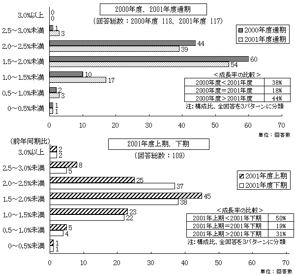 2000年度および 2001年度の実質成長率の見通し