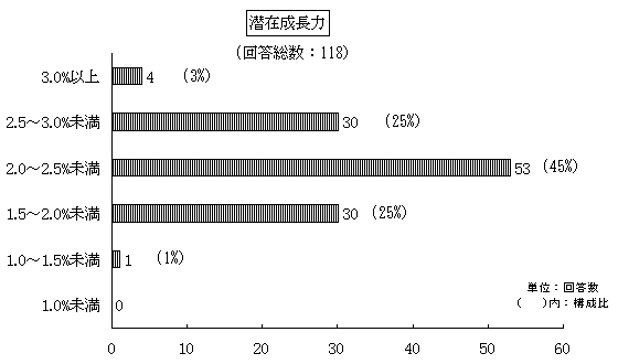 日本の潜在成長力