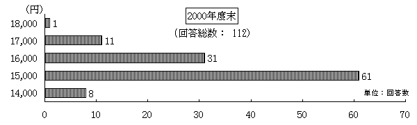 株式相場の見通し (2000年度末)