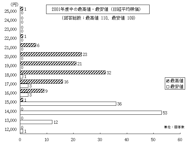 株式相場の見通し (2001年度中の最高値・最安値)