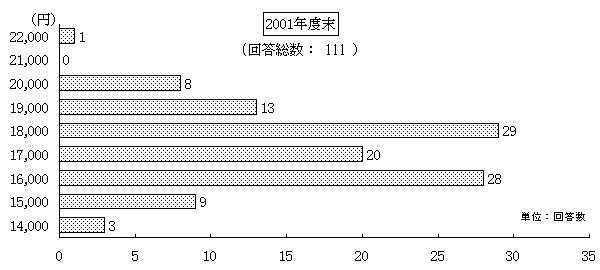 株式相場の見通し (2001年度末)