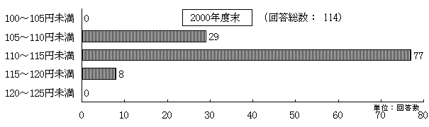 対ドル円相場の見通し (2000年度末)