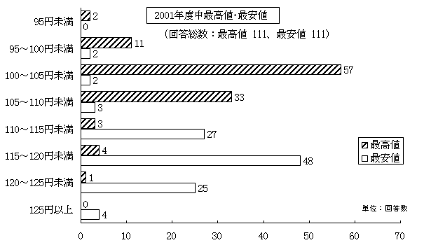 対ドル円相場の見通し (2001年度中の最高値・最安値)
