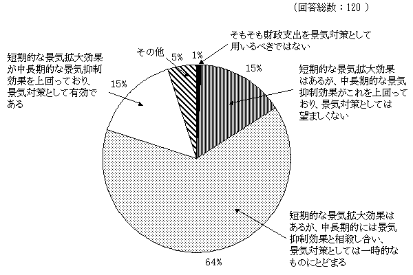 財政政策の景気対策としての効果