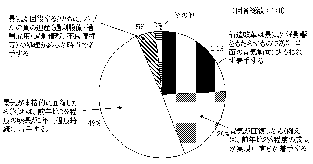 財政構造改革を進めるに当たっての、歳出削減の着手時期