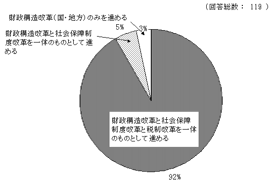 構造改革に向けての適切な政策の組合せ