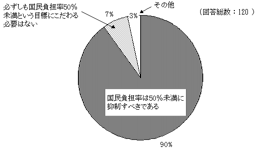 中長期的な国民負担率のあり方