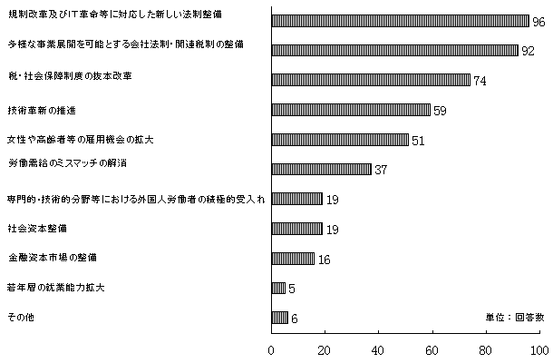 中長期の経済運営にあたり求められる成長戦略