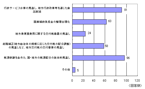 地方財政改革