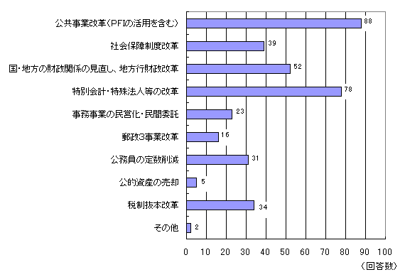 プライマリーバランスの改善策