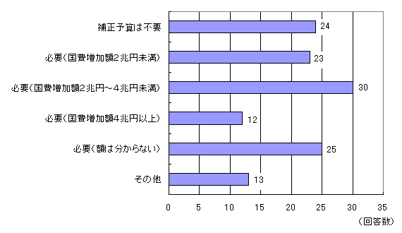2001年度補正予算編成の必要性