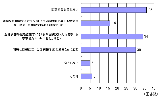 金融政策運営
