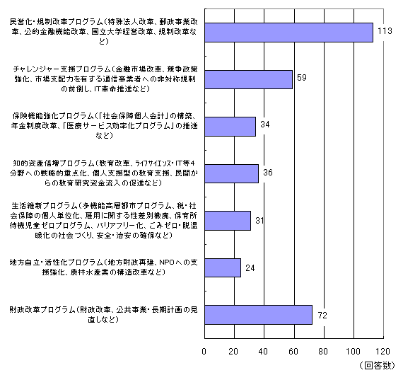 「７つの改革プログラム」の優先順位