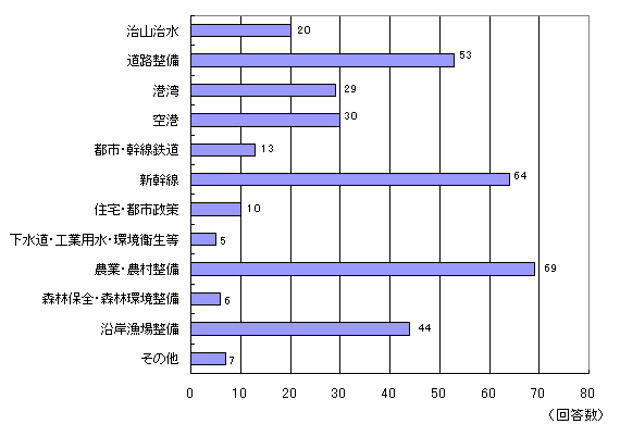 社会資本整備の優先度を引き下げるべき分野