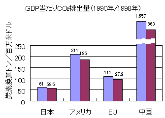 GDP当たり바카라 바카라 사이트排出量