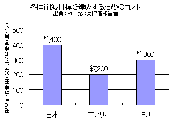 各国削減目標を達成するためのコスト