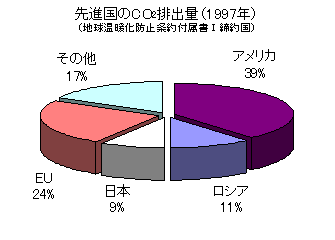 先進国の바카라 바카라 사이트排出量