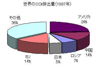 世界の바카라 바카라 사이트排出量