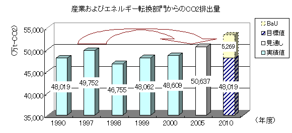 産業およびエネルギー転換部門のCO2排出量