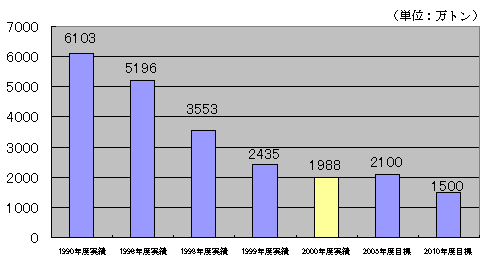 産業界全体（28業種）からの産業廃棄物最終処分量のグラフ