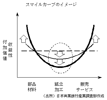 スマイルカーブのイメージ