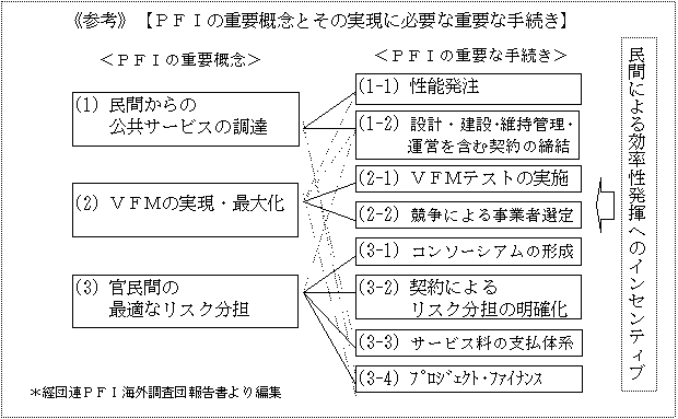 《参考》【ＰＦＩの重要概念とその実現に必要な重要な手続き】