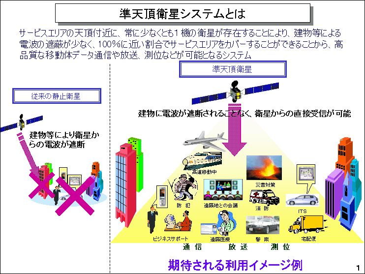 準天頂衛星システムとは
