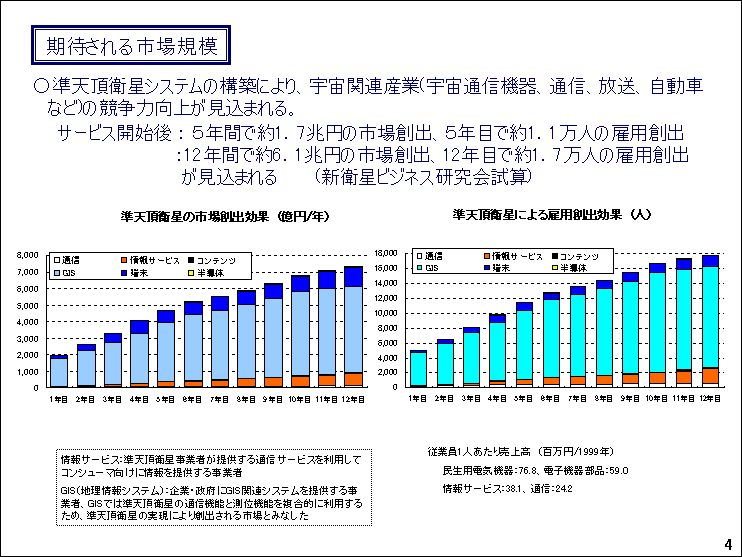 期待される市場規模