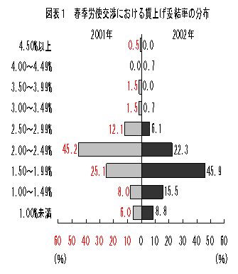 図表１　春季労使交渉における賃上げ妥結率の分布
