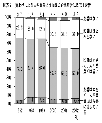 図表２　賃上げによる人件費負担増加等の企業経営に及ぼす影響