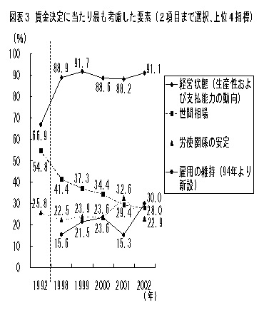 図表３　賃金決定にあたり最も考慮した要素