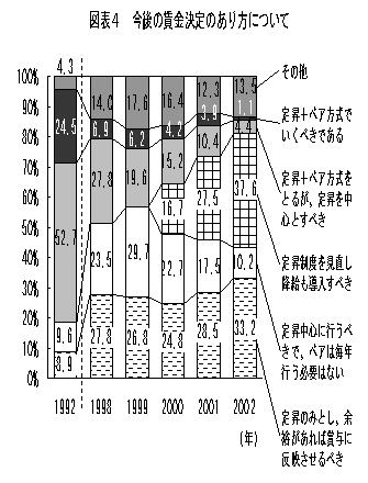 図表４　今後の賃金決定のあり方について