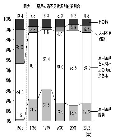 図表５　雇用の過不足状況別企業割合