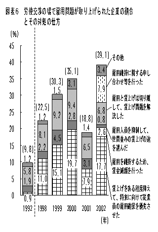 図表６　労使交渉の場で雇用問題が取り上げられた企業の割合とその対処の仕方