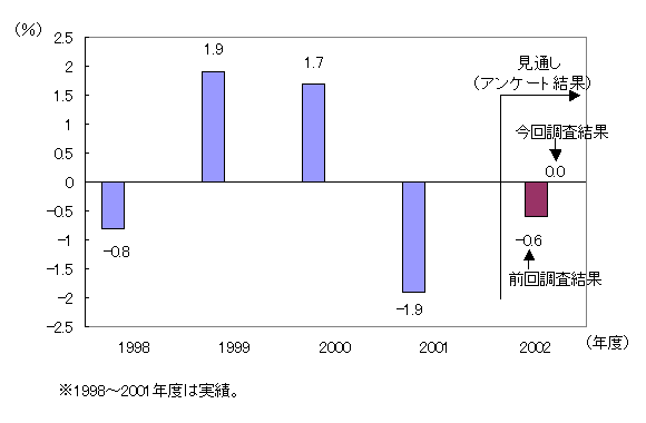 日本の実質成長率の見通し