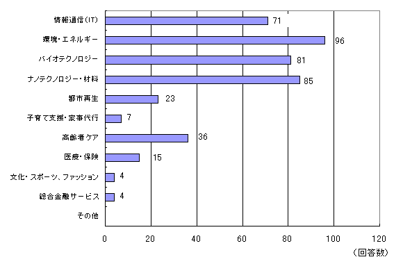 今後10年間で成長が期待できる分野