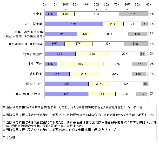 政府系金融機関のあり方