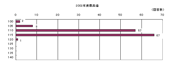 対ドル円レートの見通し：2002年度最高値