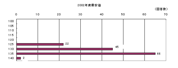 対ドル円レートの見通し：2002年度最安値