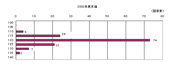 対ドル円レートの見通し：2002年度末値