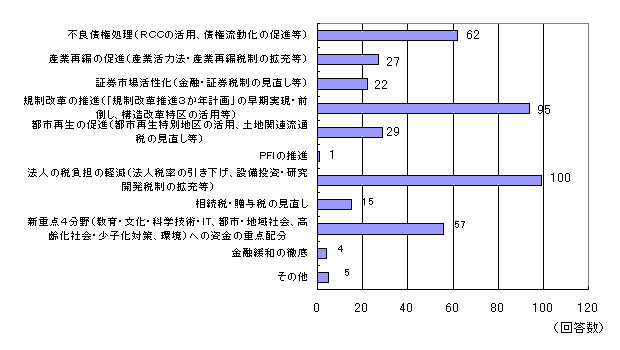 当面の経済活性化策