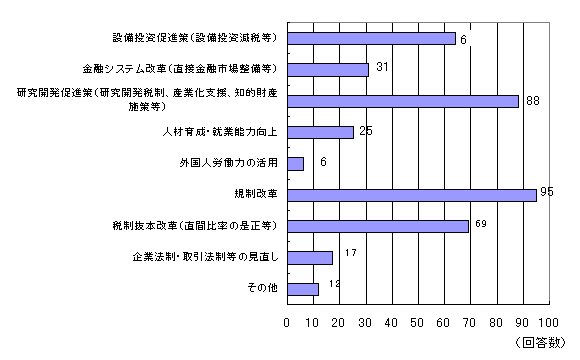 成長促進策