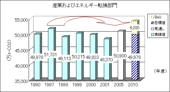 産業部門およびエネルギー転換部門のCO2の排出量