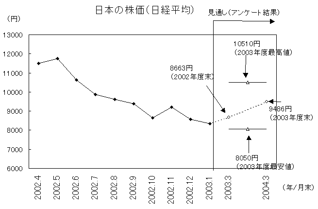 日本の株価(日経平均)