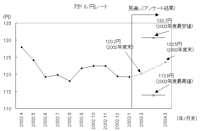 対ドル円レート