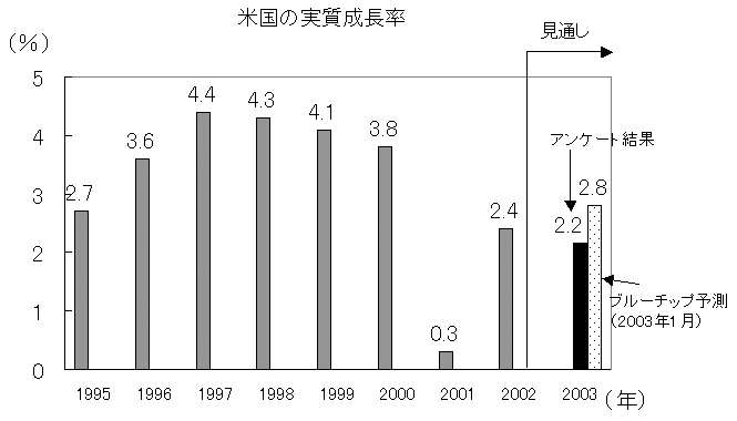 米国の実質成長率