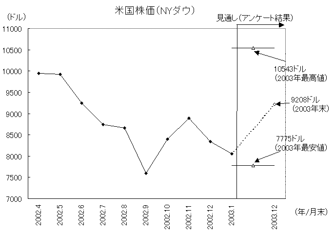 米国株価(NYダウ)